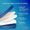 Invacare Hospital Bed Mattress, Fluid-Resistant Removable Cover, Long Term Care Pressure Redistribution Medical-Grade Foam Mattress, 5 Fortress Shaped Cells, Made in The USA (36x80x6 Inches)
